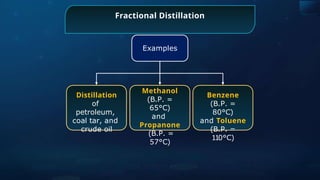 Examples
Distillation
of
petroleum,
coal tar, and
crude oil
Methanol
(B.P. =
65°C)
and
Propanone
(B.P. =
57°C)
Benzene
(B.P. =
80°C)
and Toluene
(B.P. =
110°C)
Fractional Distillation
 