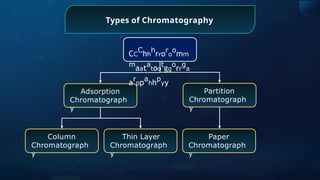 Types of Chromatography
hy
Adsorption
Chromatograph
y
Partition
Chromatograph
y
CC
C
hh
h
rror
o
o
mm
m
aata
too
t
gg
o
rr
g
a
ar
ppa
hhp
yy
Thin Layer
Chromatograph
y
Column
Chromatograph
y
Paper
Chromatograph
y
 