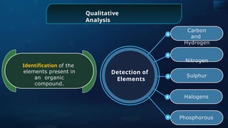 Qualitative
Analysis
Identiﬁcation of the
elements present in
an organic
compound.
Detection of
Elements
Sulphur
Carbon
and
Hydrogen
Nitrogen
Halogens
Phosphorous
 