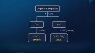 Δ
CO2
H2
O
Organic Compound
CaCO3
(Milky)
CuSO4
.5H2
O
(Blue)
CuO
Ca(OH)2
CuSO4
(white)
 
