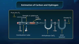 Estimation of Carbon and Hydrogen
Excess O2
CuO
pallets
Combustion tube
Pure dry O2
Sample in platinum
boat
Anhydrous CaCl2
KOH
solution
 