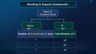 Bonding in Organic Compounds
Types of
Covalent Bond
Sigma
(𝛔)
Pi
(π)
Number of 𝛑 bonds of a C atom Hybridization of C
0 sp3
1 sp2
2 sp
 