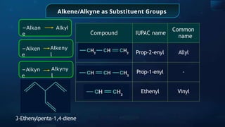 Alkene/Alkyne as Substituent Groups
3-Ethenylpenta-1,4-diene
−Alkan
e
Alkyl
−Alken
e
Alkeny
l
−Alkyn
e
Alkyny
l
Compound IUPAC name
Common
name
Prop-2-enyl Allyl
Prop-1-enyl -
Ethenyl Vinyl
 