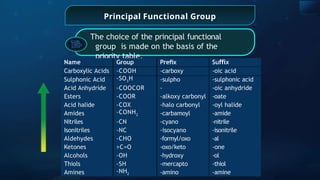 Principal Functional Group
The choice of the principal functional
group is made on the basis of the
priority table.
Name Group Preﬁx Su x
ﬃ
Carboxylic Acids -COOH -carboxy -oic acid
Sulphonic Acid -SO3
H -sulpho -sulphonic acid
Acid Anhydride -COOCOR - -oic anhydride
Esters -COOR -alkoxy carbonyl -oate
Acid halide -COX -halo carbonyl -oyl halide
Amides -CONH2 -carbamoyl -amide
Nitriles -CN -cyano -nitrile
Isonitriles -NC -isocyano -isonitrile
Aldehydes -CHO -formyl/oxo -al
Ketones >C=O -oxo/keto -one
Alcohols -OH -hydroxy -ol
Thiols -SH -mercapto -thiol
Amines -NH2 -amino -amine
 