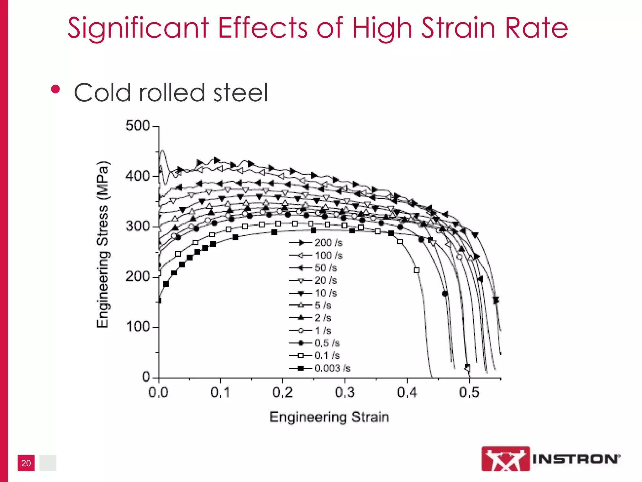 20
Significant Effects of High Strain Rate
• Cold rolled steel
 