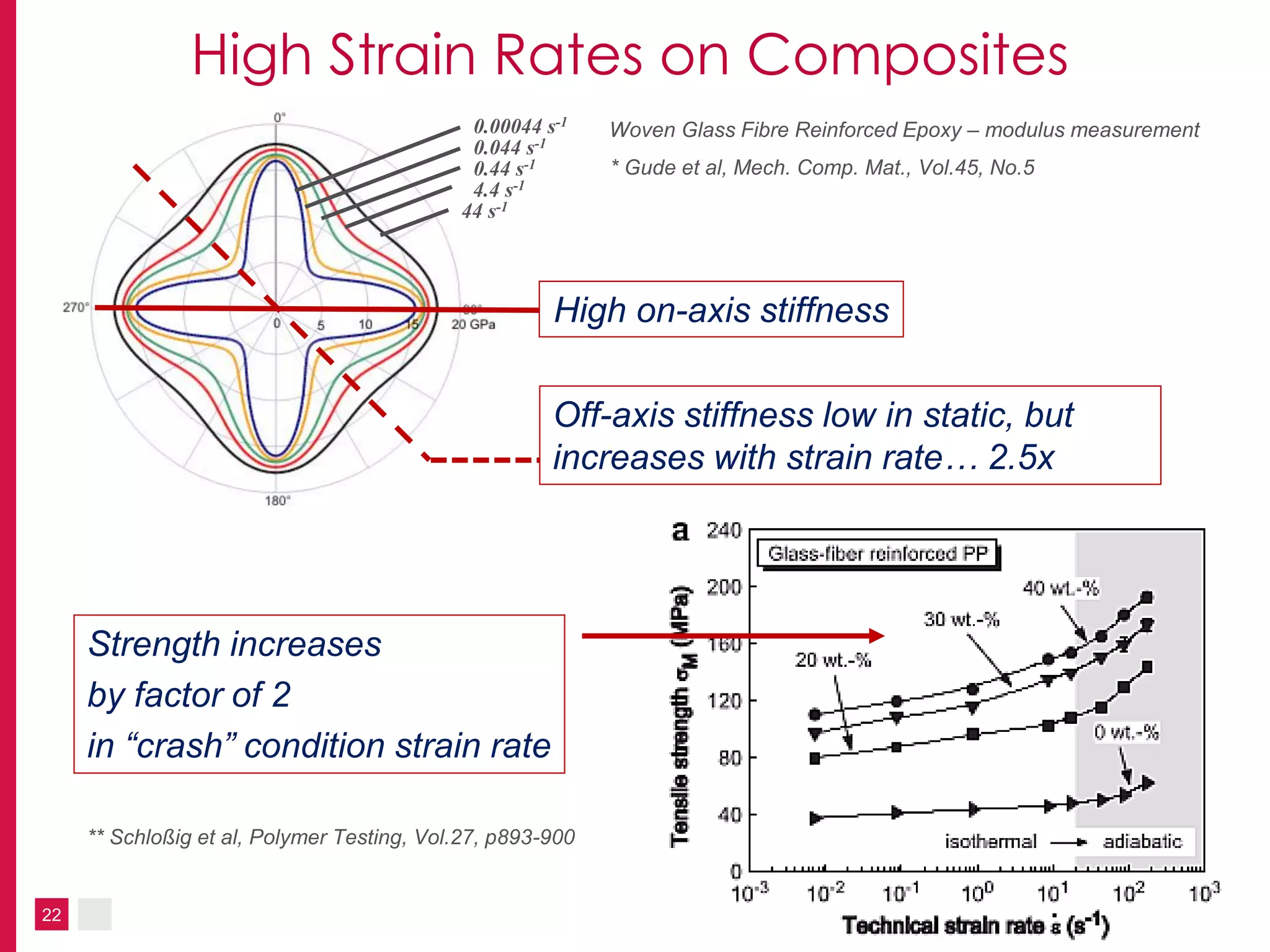 22
High Strain Rates on Composites
0.00044 s-1
0.044 s-1
4.4 s-1
0.44 s-1
44 s-1
* Gude et al, Mech. Comp. Mat., Vol.45, No.5
High on-axis stiffness
Off-axis stiffness low in static, but
increases with strain rate… 2.5x
Strength increases
by factor of 2
in “crash” condition strain rate
Woven Glass Fibre Reinforced Epoxy – modulus measurement
** Schloßig et al, Polymer Testing, Vol.27, p893-900
 