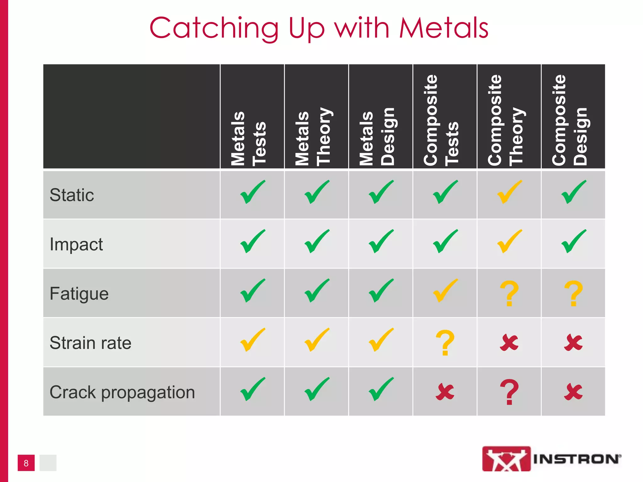 8
Catching Up with Metals
Metals
Tests
Metals
Theory
Metals
Design
Composite
Tests
Composite
Theory
Composite
Design
Static      
Impact      
Fatigue     ? ?
Strain rate    ?  
Crack propagation     ? 
 
