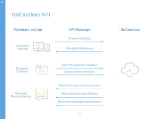 GoCardless API
Merchant Action
Create Mandate
API Message
Customer
Sign-up
Payment
Creation
Mandate Reference
One-off payment creation
Subscription creation
GoCardless
Payment
Reconciliation
Real time payment successes
Real time payment failures
Real time mandate cancellation
12
 