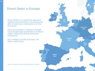 Source: European Central Bank statistics for 2014
Direct Debit in Europe
Direct Debit is a significant payment
method across Europe, encompassing
26% of electronic transactions in the
Eurozone.
Most key markets in Western Europe
have double digit penetration of Direct
Debit, indicating strong consumer
preference.
Key markets include Germany, UK,
Spain and France.
6
 