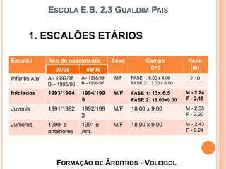 ESCOLA E.B. 2,3 GUALDIM PAIS
Escalão Ano de nascimento Sexo Campo
(m)
Rede
(m)07/08 08/09
Infantis A/B A - 1997/98
B – 1995/96
A - 1998/99
B –1996/97
M/F FASE 1: 8.00 x 4.00
FASE 2: 13.00 x 6.50
2.10
Iniciados 1993/1994 1994/199
5
M/F FASE 1: 13x 6.5
FASE 2: 18.00x9.00
M - 2.24
F - 2.15
Juvenis 1991/1992 1992/199
3
M/F 18.00 x 9.00 M - 2.35
F - 2.20
Juniores 1990 e
anteriores
1991 e
Ant.
M/F 18.00 x 9.00 M - 2.43
F - 2.24
FORMAÇÃO DE ÁRBITROS - VOLEIBOL
1. ESCALÕES ETÁRIOS
 