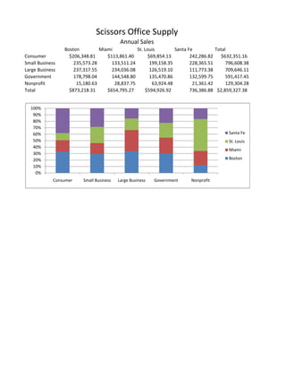 Scissors Office Supply
                                           Annual Sales
                 Boston         Miami           St. Louis         Santa Fe          Total
Consumer           $206,348.81     $113,861.40        $69,854.13         242,286.82   $632,351.16
Small Business       235,573.28      133,511.24        199,158.35        228,365.51      796,608.38
Large Business       237,317.55      234,036.08        126,519.10        111,773.38      709,646.11
Government           178,798.04      144,548.80        135,470.86        132,599.75      591,417.45
Nonprofit             15,180.63       28,837.75         63,924.48         21,361.42      129,304.28
Total              $873,218.31     $654,795.27      $594,926.92          736,386.88 $2,859,327.38


  100%
   90%
   80%
   70%
   60%                                                                                    Santa Fe
   50%                                                                                    St. Louis
   40%
                                                                                          Miami
   30%
   20%                                                                                    Boston
   10%
    0%
            Consumer     Small Business   Large Business   Government    Nonprofit
 