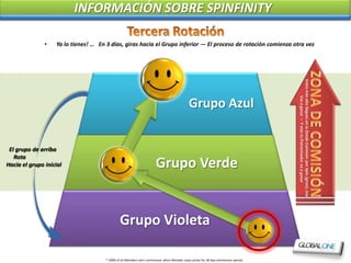 INFORMACIÓN SOBRE SPINFINITY

               •    Ya lo tienes! … En 3 días, giras hacia el Grupo inferior — El proceso de rotación comienza otra vez




                                                                                                                                      Entre más alto llegues en la Zonde Comisión por Spin (giros), más
                                                                                                                                              Vas a ganar — Y más tu Patrocinador va a ganar
                                                                                              Grupo Azul


 El grupo de arriba
   Rota
Hacia el grupo inicial                                                  Grupo Verde


                                                Grupo Violeta

                                       * 100% of all Members earn commission when Member stays active for 30 day commission period.
 