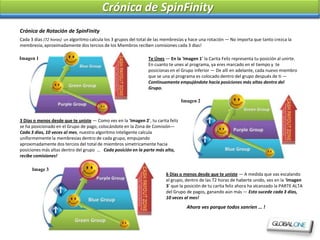 Crónica de SpinFinity
Crónica de Rotación de SpinFinity
Cada 3 días (72 horas) un algoritmo calcula los 3 grupos del total de las membresías y hace una rotación — No importa que tanto crezca la
membresía, aproximadamente dos tercios de los Miembros reciben comisiones cada 3 días!

Imagen 1                                                        Te Únes — En la ‘Imagen 1’ la Carita Feliz representa tu posición al unirte.
                                                                En cuanto te unes al programa, ya eres marcado en el tiempo y te
                                                                posicionas en el Grupo inferior — De allí en adelante, cada nuevo miembro
                                                                que se una al programa es colocado dentro del grupo después de ti —
                                                                Continuamente empujándote hacia posiciones más altas dentro del
                                                                Grupo.

                                                                                  Imagen 2



3 Días o menos desde que te uniste — Como ves en la ‘Imagen 2’, tu carita feliz
se ha posicionado en el Grupo de pago, colocándote en la Zona de Comisión—
Cada 3 días, 10 veces al mes, nuestro algoritmo inteligente calcula
uniformemente la membresias dentro de cada grupo, empujando
aproximadamente dos tercios del total de miembros simetricamente hacia
posiciones más altas dentro del grupo … Cada posición en la parte más alta,
recibe comisiones!

      Image 3
                                                                         6 Días o menos desde que te uniste — A medida que vas escalando
                                                                         el grupo, dentro de las 72 horas de haberte unido, ves en la ‘Imagen
                                                                         3’ que la posición de tu carita feliz ahora ha alcanzado la PARTE ALTA
                                                                         del Grupo de pagos, ganando aún más — Esto sucede cada 3 días,
                                                                         10 veces al mes!
                                                                                    Ahora ves porque todos sonrien … !
 