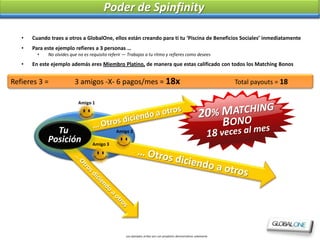 Poder de Spinfinity

   •   Cuando traes a otros a GlobalOne, ellos están creando para ti tu ‘Piscina de Beneficios Sociales’ inmediatamente
   •   Para este ejemplo refieres a 3 personas …
         •   No olvides que no es requisito referir — Trabajas a tu ritmo y refieres como desees

   •   En este ejemplo además eres Miembro Platino, de manera que estas calificado con todos los Matching Bonos


Refieres 3 =              3 amigos -X- 6 pagos/mes = 18x                                                            Total payouts = 18

                            Amigo 1




               Tu                              Amigo 2
             Posición              Amigo 3




                                                    Los ejemplos arriba son con propósito demostrativos solamente
 