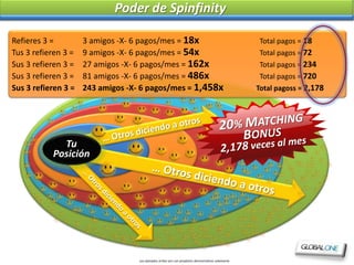 Poder de Spinfinity

Refieres 3 =         3 amigos -X- 6 pagos/mes = 18x                                                 Total pagos = 18
Tus 3 refieren 3 =   9 amigos -X- 6 pagos/mes = 54x                                                 Total pagos = 72
Sus 3 refieren 3 =   27 amigos -X- 6 pagos/mes = 162x                                               Total pagos = 234
Sus 3 refieren 3 =   81 amigos -X- 6 pagos/mes = 486x                                               Total pagos = 720
Sus 3 refieren 3 =   243 amigos -X- 6 pagos/mes = 1,458x                                           Total pagoss = 2,178




             Tu
           Posición




                                   Los ejemplos arriba son con propósito demostrativos solamente
 