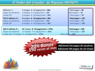 El Poder del Creador de Riqueza INFINITY
Refieres 3 =          3 amigos -X- 10 pagos/mes = 30x                                                     Total pagos = 30
Pagos de Spinfinity   3 amigos -X- 6 pagos/mes = 18x                                                     Total pagos = 18
Fondo GO              3 amigos -X- 10 pagos/mes = 30x                                                     Total pagos = 30
TUS 3 refieren 3 =    9 amigos -X- 10 pagos/mes = 90x                                                     Total pagos = 120
Pagos de Spinfinity   9 amigos -X- 6 pagos/mes = 54x                                                      Total pagos = 72
Fondo GO              9 amigos -X- 10 pagos/mes = 30x                                                     Total pagos = 120

SUS 3 refieren 3 =  27 amigos -X- 10 pagos/mes = 270x                                                     Total pagos = 390
Pagos de Spinfinity 27 amigos -X- 6 pagos/mes = 162x                                                       Total pagos = 234
Fondo GO 27 amigos -X- 10 pagos/mes = 270x                                                      Total pagos = 390




                                                                                         Adicional 234 pagos de Spinfinity
                                                                                         Adicional 390 pagos de GO Global




                                       Los ejemplos de arriba solo tienen própositos demostrativos
 
