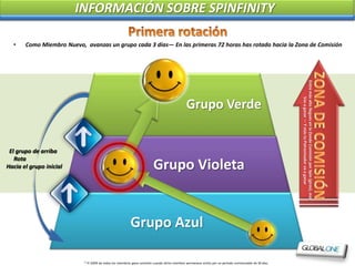 INFORMACIÓN SOBRE SPINFINITY

  •    Como Miembro Nuevo, avanzas un grupo cada 3 días— En las primeras 72 horas has rotado hacia la Zona de Comisión




                                                                                                                                                         Entre más alto llegues en la Zonde Comisión por Spin (giros), más
                                                                                                                                                                 Vas a ganar — Y más tu Patrocinador va a ganar
                                                                                               Grupo Verde


 El grupo de arriba
   Rota
Hacia el grupo inicial                                                   Grupo Violeta


                                                         Grupo Azul

                           * El 100% de todos los miembros gana comisión cuando dicho miembro permanece activo por un periodo comisionable de 30 días.
 