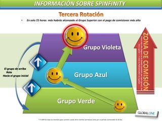 INFORMACIÓN SOBRE SPINFINITY

               •    En solo 72 horas más habrás alcanzado el Grupo Superior con el pago de comisiones más alto




                                                                                                                                                           Entre más alto llegues en la Zonde Comisión por Spin (giros), más
                                                                                                                                                                   Vas a ganar — Y más tu Patrocinador va a ganar
                                                                                              Grupo Violeta


 El grupo de arriba
   Rota
Hacia el grupo inicial                                                           Grupo Azul


                                                        Grupo Verde

                             * El 100% de todos los miembros gana comisión cuando dicho miembro permanece activo por un periodo comisionable de 30 días.
 