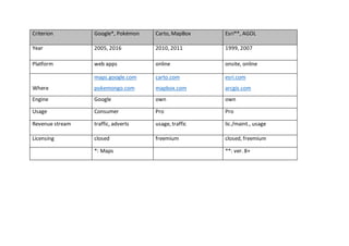 Criterion Google*, Pokémon Carto, MapBox Esri**, AGOL
Year 2005, 2016 2010, 2011 1999, 2007
Platform web apps online onsit...