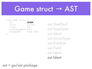 Game struct → AST
type Game struct { 
ID int64 
Title string 
Price int 
InDevelopment bool 
ShippedAt time.Time 
}
ast = go/ast package
ast.GenDecl
ast.TypeSpec
ast.Ident
ast.StructType
ast.FieldList
ast.Field
ast.Ident
ast.Ident
 