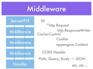 Middleware
Middleware
Middleware
Middleware
Handler
ServeHTTP DI
Cache-Control
Cookie
appengine.Context
etc, etc…
CORS Header
Path, Query, Body → JSON
*http.Request
http.ResponseWriter
 
