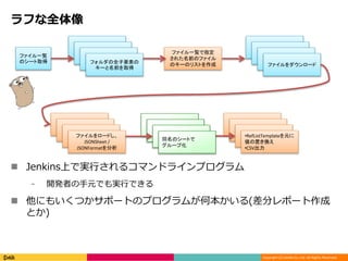 Copyright (C) DeNA Co.,Ltd. All Rights Reserved.
ラフな全体像
ファイル一覧
のシート取得
ファイル一覧で指定
された名前のファイル
のキーのリストを作成フォルダの全子要素の
キーと名前を取得
ファイルをダウンロード
ファイルをロードし、
JSONSheet /
JSONFormatを分析
•RefListTemplateを元に
値の置き換え
•CSV出力
 Jenkins上で実行されるコマンドラインプログラム
⁃ 開発者の手元でも実行できる
 他にもいくつかサポートのプログラムが何本かいる(差分レポート作成
とか)
同名のシートで
グループ化
 