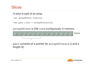 Slices
•  A slice is part of an array
var arrayOfInts [256]int!
!
var part []int = arrayOfInts[2:6]!

•  arrayOfInts is 25...