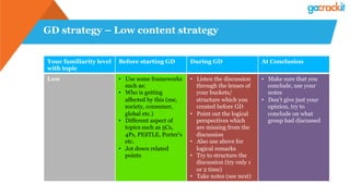 GD strategy – Low content strategy
Your familiarity level
with topic
Before starting GD During GD At Conclusion
Low •  Use some frameworks
such as:
•  Who is getting
affected by this (me,
society, consumer,
global etc.)
•  Different aspect of
topics such as 5Cs,
4Ps, PESTLE, Porter’s
etc.
•  Jot down related
points
•  Listen the discussion
through the lenses of
your buckets/
structure which you
created before GD
•  Point out the logical
perspectives which
are missing from the
discussion
•  Also use above for
logical remarks
•  Try to structure the
discussion (try only 1
or 2 time)
•  Take notes (see next)
•  Make sure that you
conclude, use your
notes
•  Don’t give just your
opinion, try to
conclude on what
group had discussed
 