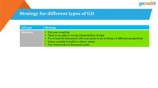 Strategy for different types of GD
GD type Strategy
Abstract •  Use your creativity
•  There is no right or wrong interpretation of topic
•  Try to lead the discussion with your point or try to bring 1-2 different perspectives
•  Listen carefully & build on others’ points
•  Use frameworks as discussed earlier
 