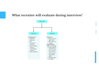 What recruiter will evaluate during interview?
Value add
External Internal
PESTLE
Industry
VC
Products/
Services
Key strategy/
clients/
technology/
projects
Key numbers
Awareness of
How you can
add value?
How are you
unique?
Functional &
Technical (in
some cases to
some extent
with a lot of
learnability
skills)
Transferable
3C Skills
Clarity on
Demonstrate
skills/ knowledge
 
