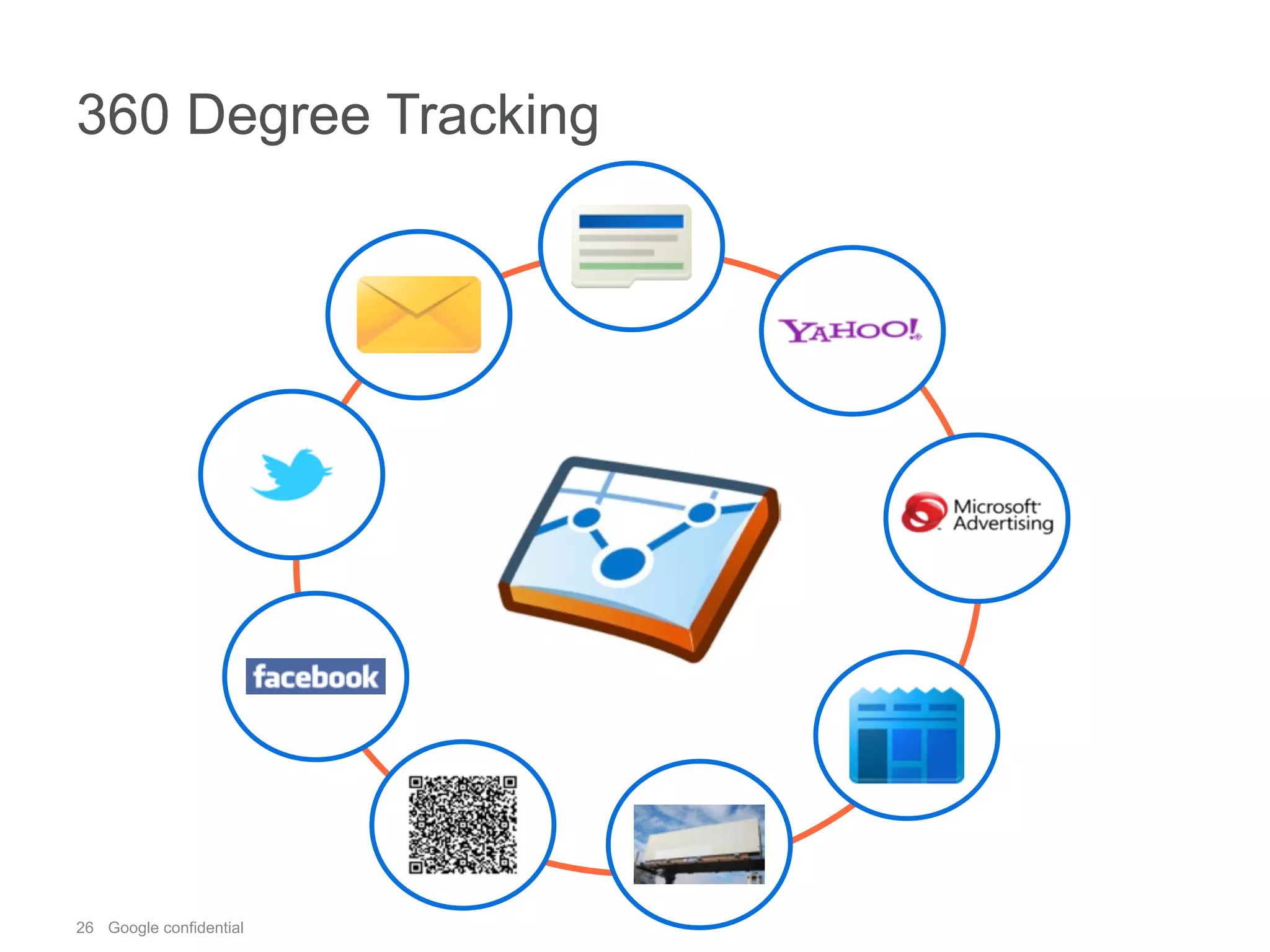26 Google confidential
360 Degree Tracking
 