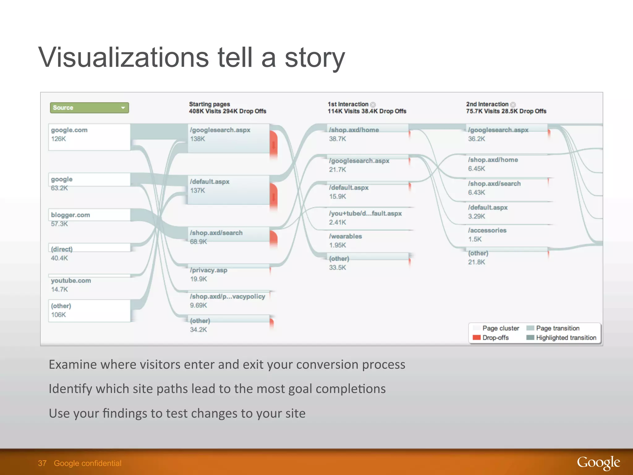 37 Google confidential37 Google confidential
Visualizations tell a story
Examine	
  where	
  visitors	
  enter	
  and	
  exit	
  your	
  conversion	
  process	
  
Iden9fy	
  which	
  site	
  paths	
  lead	
  to	
  the	
  most	
  goal	
  comple9ons	
  
Use	
  your	
  ﬁndings	
  to	
  test	
  changes	
  to	
  your	
  site	
  
 