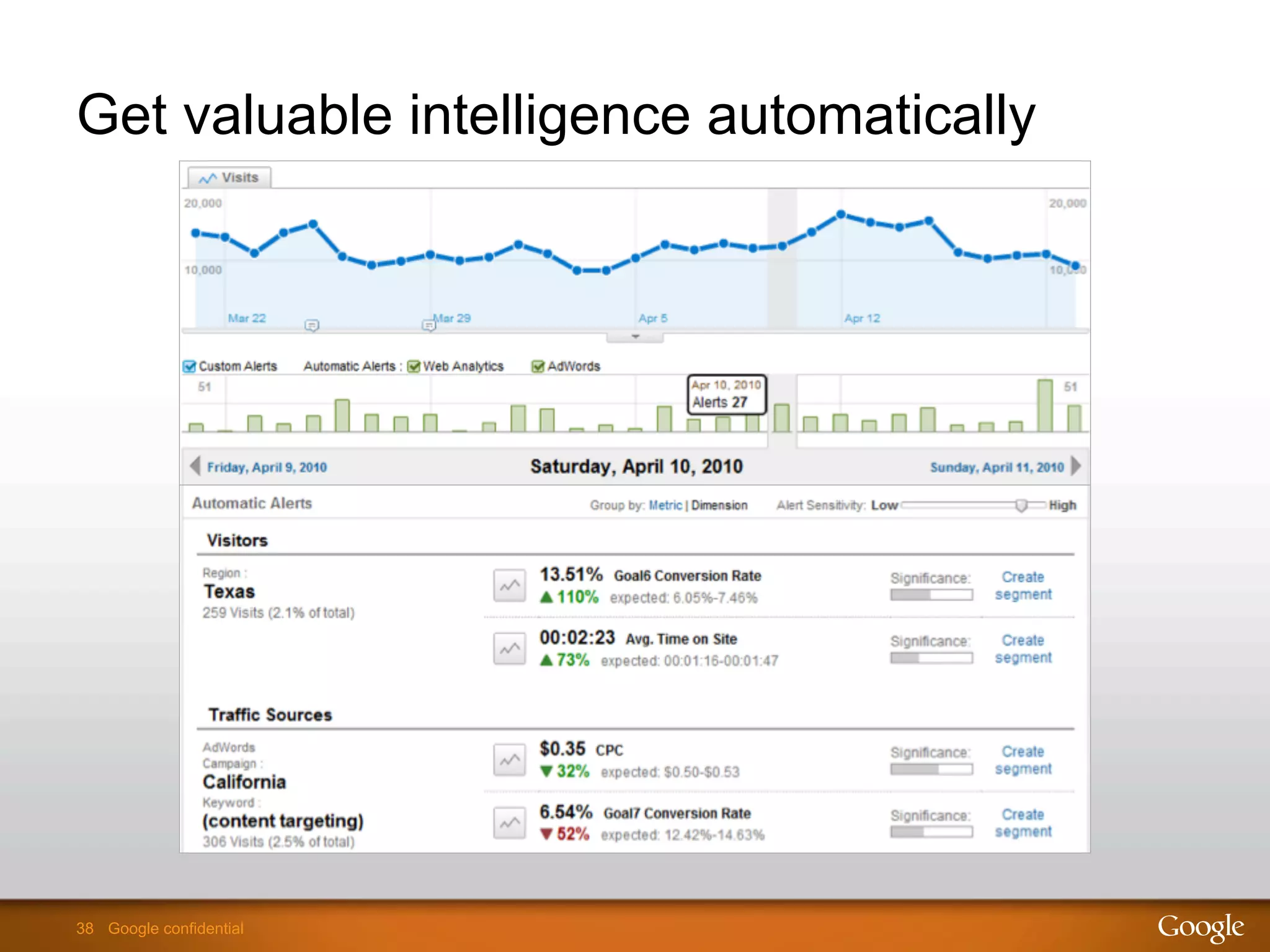 38 Google confidential38 Google confidential
Get valuable intelligence automatically
 