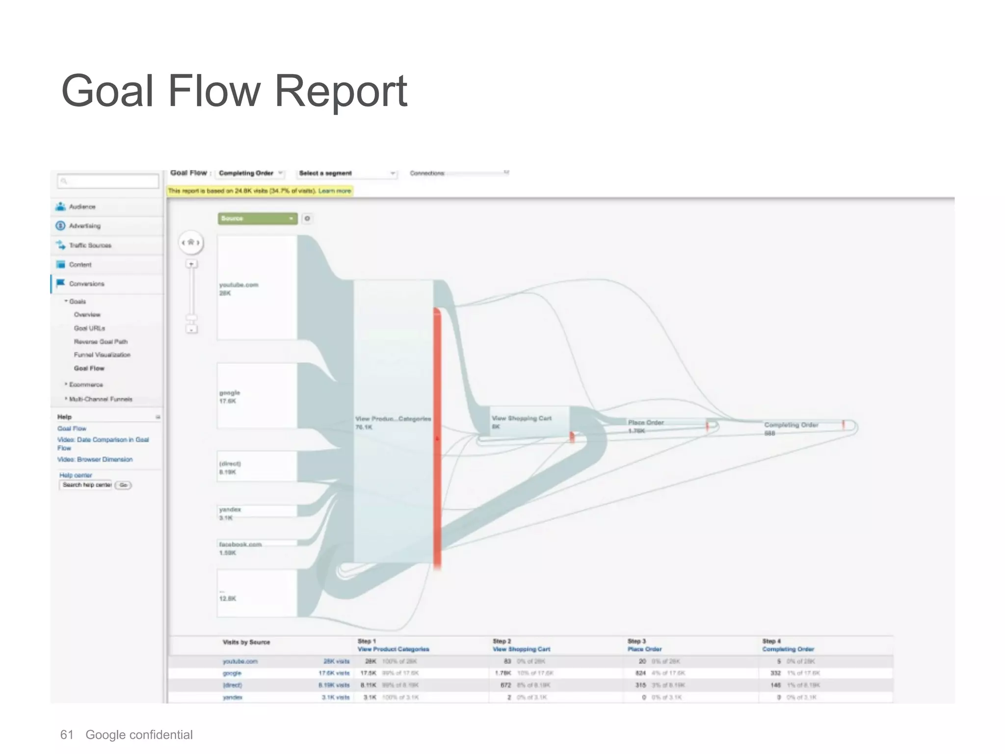 61 Google confidential
Goal Flow Report
 