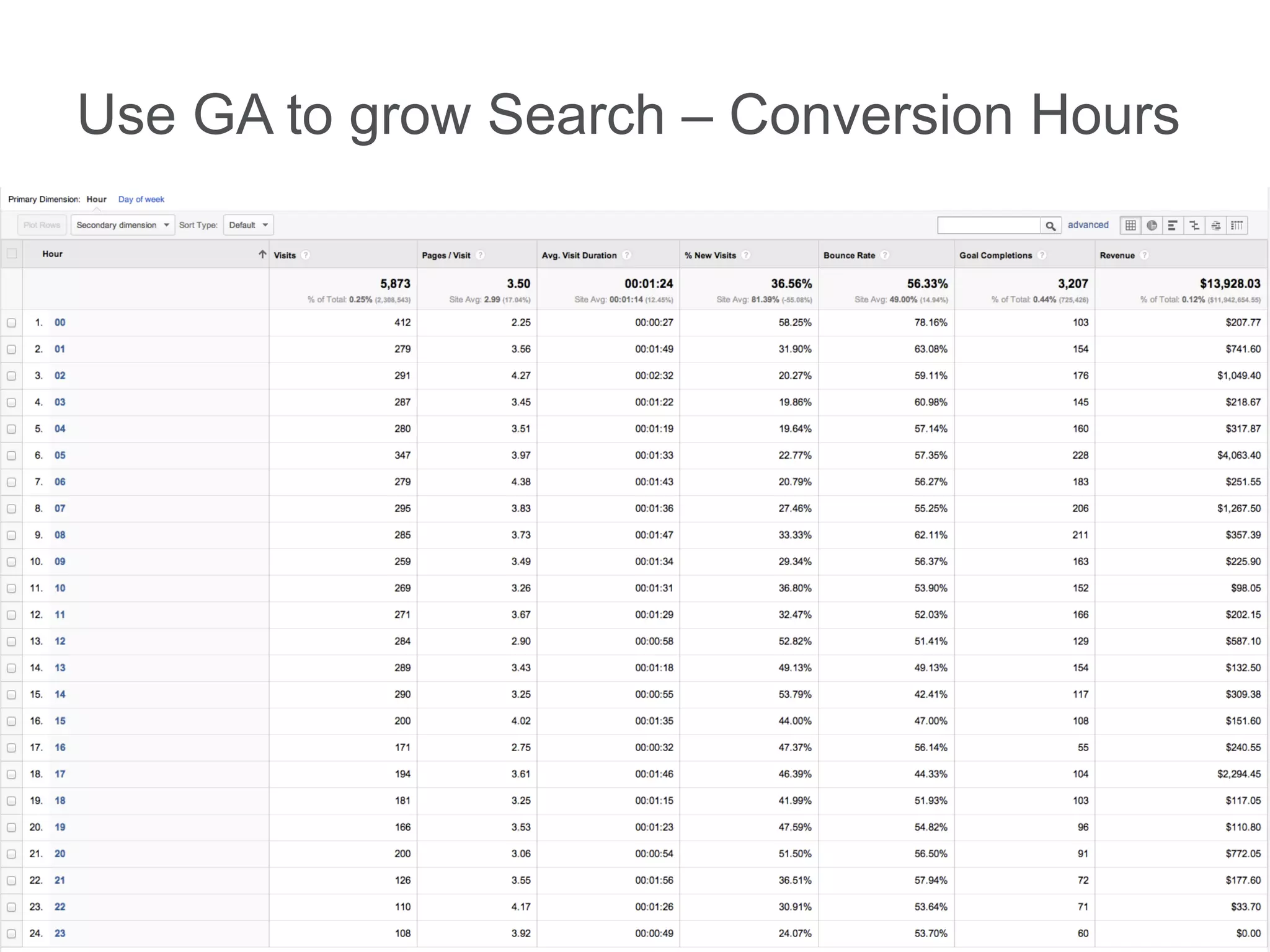 66 Google confidential
Use GA to grow Search – Conversion Hours
 