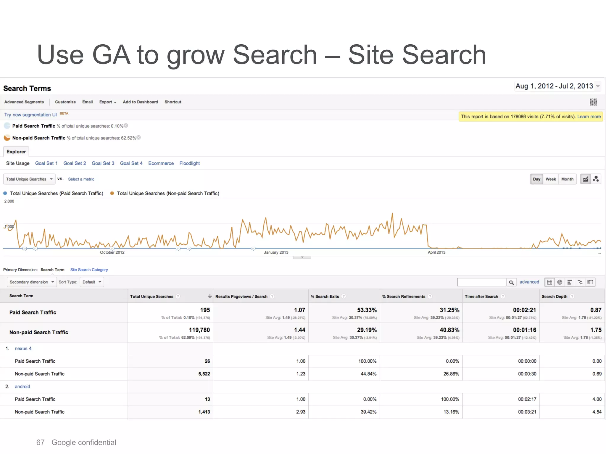 67 Google confidential
Use GA to grow Search – Site Search
 