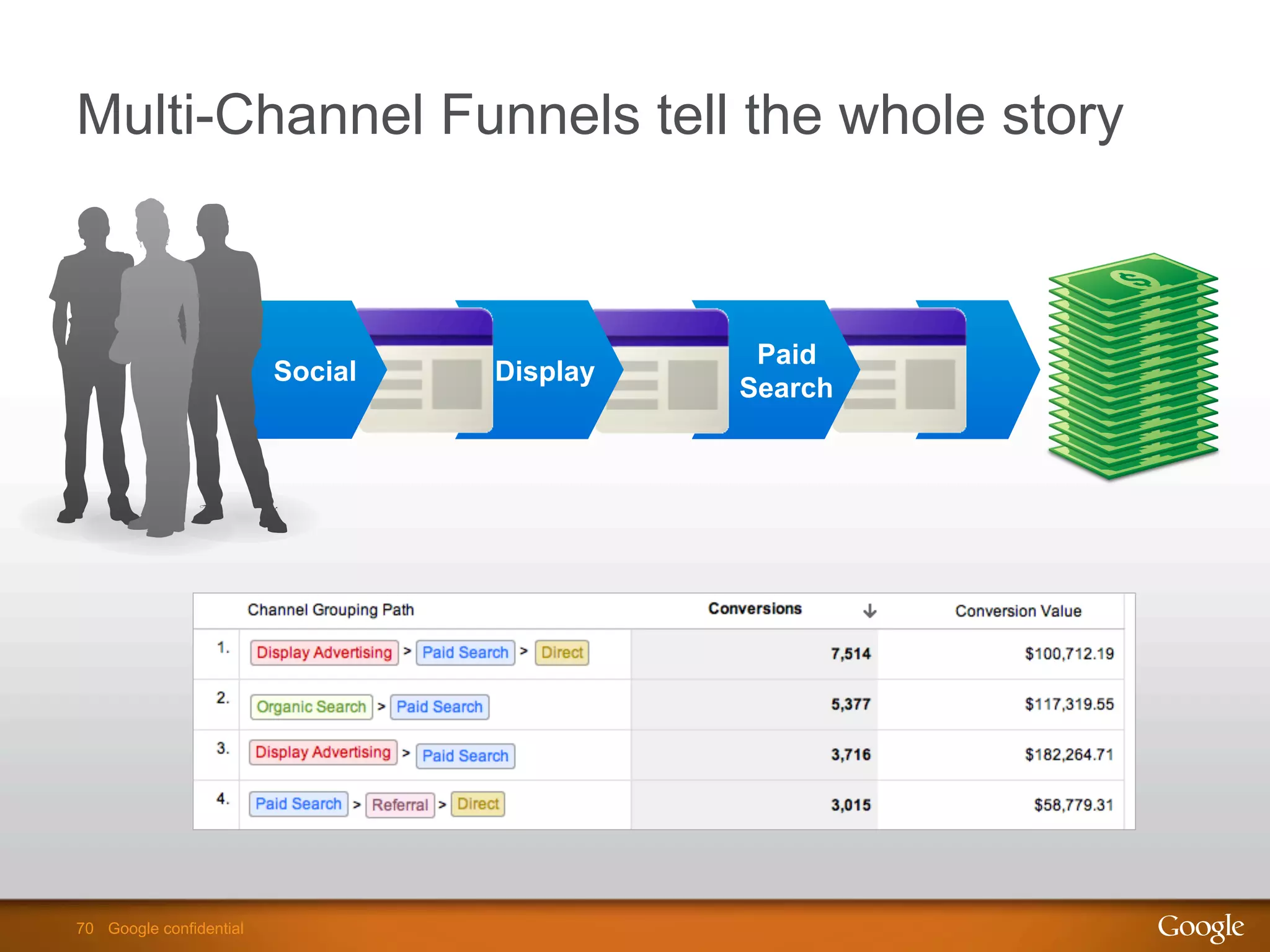 70 Google confidential70 Google confidential
Paid
Search
Display
Multi-Channel Funnels tell the whole story
Social
 