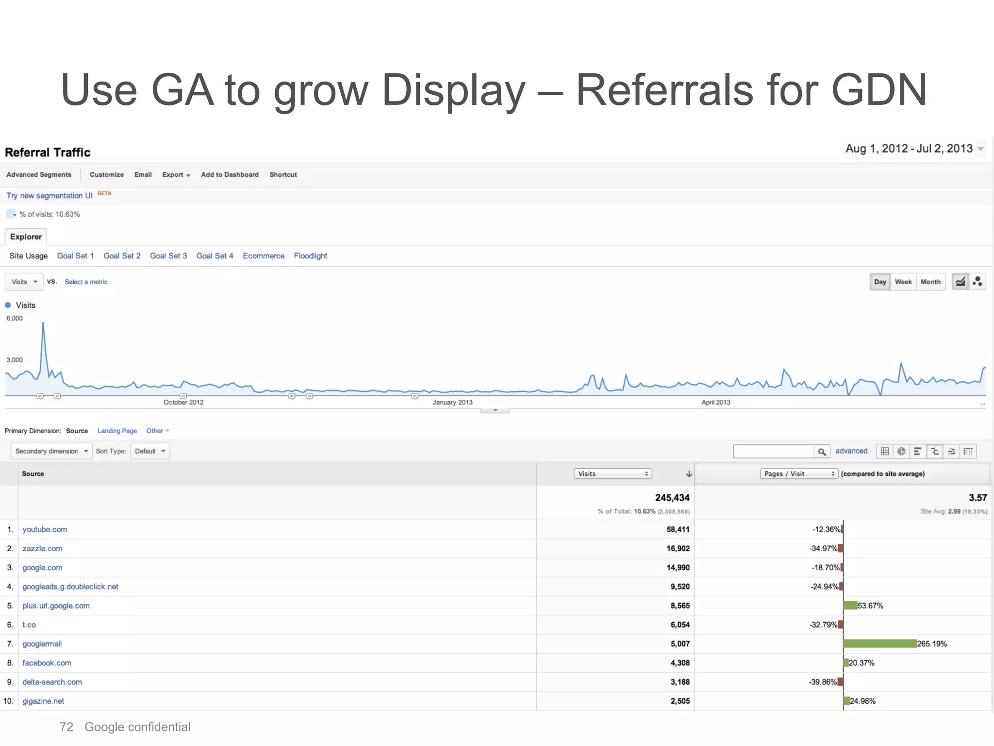 72 Google confidential
Use GA to grow Display – Referrals for GDN
 