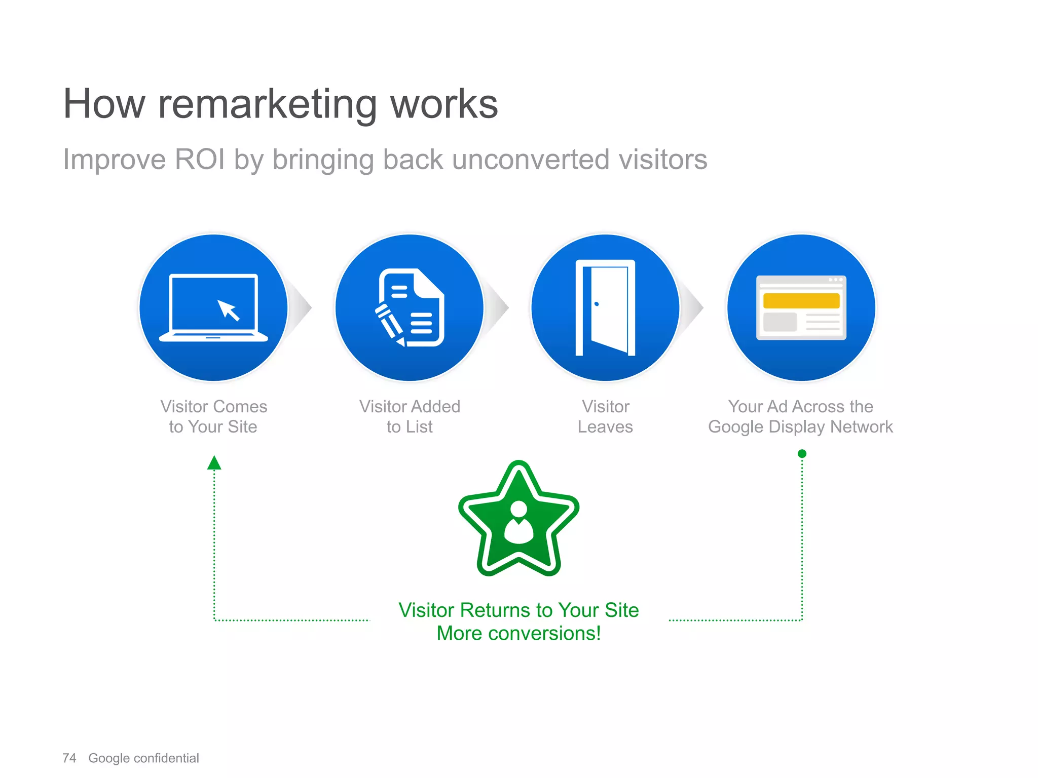 74 Google confidential
How remarketing works
Improve ROI by bringing back unconverted visitors
Visitor Added
to List
Visitor Comes
to Your Site
Visitor
Leaves
Your Ad Across the
Google Display Network
Visitor Returns to Your Site
More conversions!
 