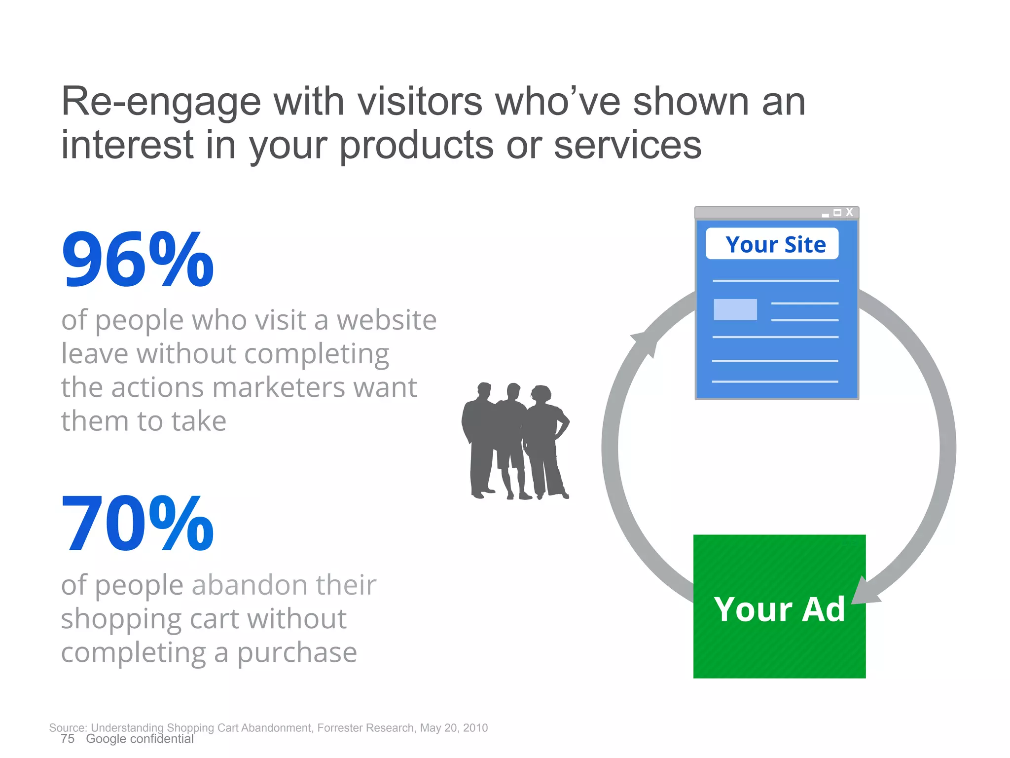 75 Google confidential
Re-engage with visitors who’ve shown an
interest in your products or services
  Source: Understanding Shopping Cart Abandonment, Forrester Research, May 20, 2010
of people who visit a website
leave without completing
the actions marketers want
them to take
96%
of people abandon their
shopping cart without
completing a purchase
70%
Your Ad
Your Site
X
-
 