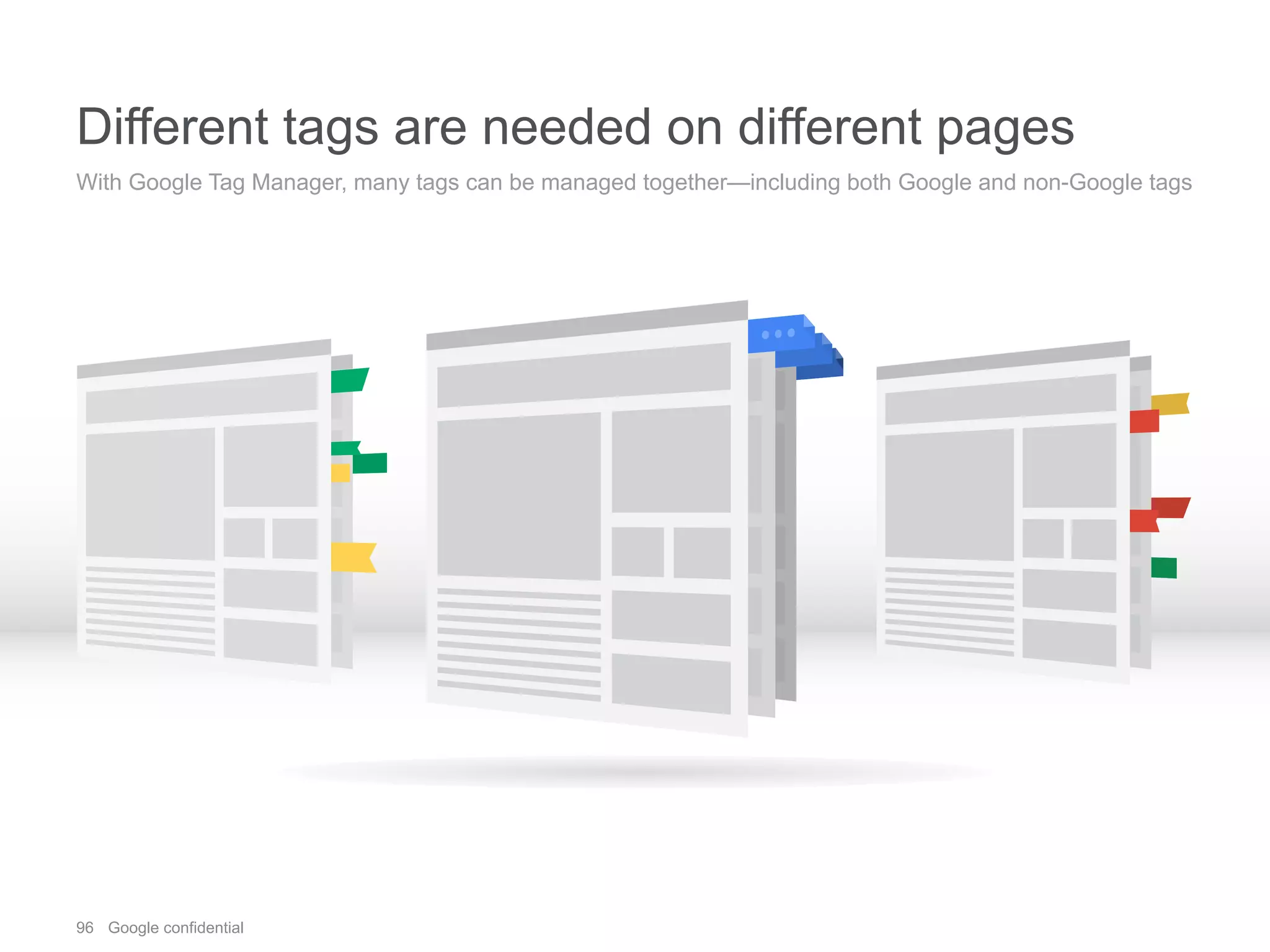 96 Google confidential
Different tags are needed on different pages
With Google Tag Manager, many tags can be managed together—including both Google and non-Google tags
 