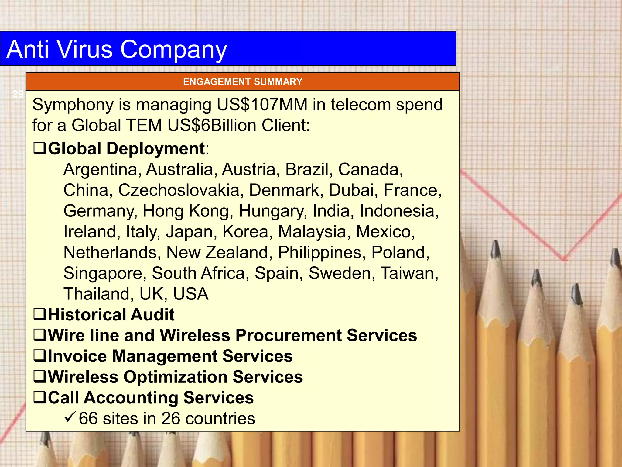 Anti Virus Company 
29 
ENGAGEMENT SUMMARY 
Symphony is managing US$107MM in telecom spend 
for a Global TEM US$6Billion Client: 
Global Deployment: 
Argentina, Australia, Austria, Brazil, Canada, 
China, Czechoslovakia, Denmark, Dubai, France, 
Germany, Hong Kong, Hungary, India, Indonesia, 
Ireland, Italy, Japan, Korea, Malaysia, Mexico, 
Netherlands, New Zealand, Philippines, Poland, 
Singapore, South Africa, Spain, Sweden, Taiwan, 
Thailand, UK, USA 
Historical Audit 
Wire line and Wireless Procurement Services 
Invoice Management Services 
Wireless Optimization Services 
Call Accounting Services 
66 sites in 26 countries 
 