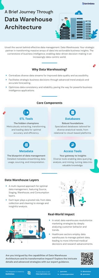 A Brief Journey Through
Data Warehouse

Architecture
This infographic is created by:
GetOnData
To know about us visit:
https://getondata.com
/getondata @GetOnData
/company/getondata/ /getondata/
Unveil the secret behind effective data management. Data Warehouses: Your strategic
partner in transforming massive arrays of data into actionable business insights. The
cornerstone of business intelligence, enabling data-driven decision-making in an
increasingly data-centric world.
Why Data Warehousing?
Centralizes diverse data streams for improved data quality and accessibility.
Facilitates strategic business decisions through advanced trend analysis and
accurate forecasting.
Optimizes data consistency and reliability, paving the way for powerful business
intelligence applications.
Core Components
ETL Tools
The hidden champions

Meticulously extracting, transforming,
and loading data for optimal
accuracy and efficiency.
Databases
Robust foundations

Specialized databases tailored for
diverse analytical needs, from
relational to cloud-based platforms.
Metadata
The blueprint of data management
Detailed metadata streamlining data
usage, sourcing, and interpretation.
Access Tools
Your gateway to insights

Diverse tools enabling data querying,
analysis, and mining, turning data into
valuable knowledge.
Are you intrigued by the capabilities of Data Warehouse
Architecture and its transformative impact? Explore the intricate
details and advanced strategies with our expert guidance.
Data Warehouse Layers
A multi-layered approach for optimal
data management, featuring Source,
Staging, Warehouse, and Consumption
layers.
Each layer plays a pivotal role, from data
collection and cleaning to storage and
insightful analysis.
Real-World Impact
In retail, data warehouses revolutionize
marketing strategies by deeply
analyzing customer behavior and
trends.
Healthcare sectors employ data
warehouses to manage patient data,
leading to more informed medical
decisions and research advancements.
 