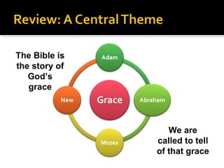 The Bible is the story of God’s grace We are called to tell of that grace 