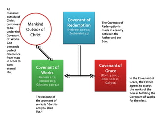Mankind Outside of Christ The Covenant of Redemption is made in eternity between the Father and the Son. In the Covenant of Grace, the Father agrees to accept the works of the Son as fulfilling the Covenant of Works for the elect. The essence of the covenant of works is “do this and you shall live.” All mankind outside of Christ continues to be under the Covenant of  Works.  God demands perfect obedience from man in order to earn eternal life. Covenant of Redemption (Hebrews 10:7-10;  Zechariah 6:13) Covenant of Grace (Rom. 3:20-21;  Rom. 10:8-11;  Gal 3:11) Covenant of Works (Genesis 2:17;  Romans 10:5; Galatians 3:10-12) 
