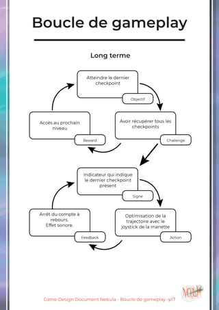 Game Design Document Nebula - Boucle de gameplay -p17
Boucle de gameplay
Long terme
 