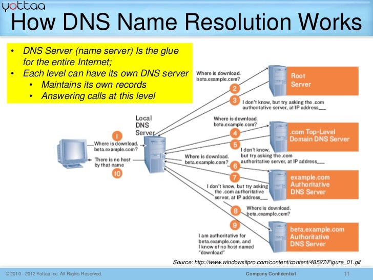 how godaddy brought down millions of sites and how to avoid being a dns works