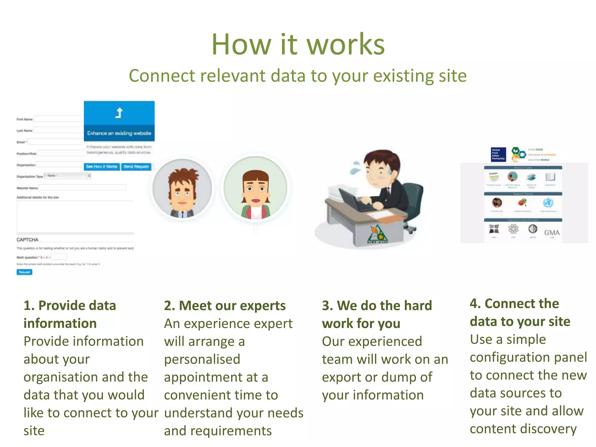 How it works
Connect relevant data to your existing site
1. Provide data
information
Provide information
about your
organisation and the
data that you would
like to connect to your
site
2. Meet our experts
An experience expert
will arrange a
personalised
appointment at a
convenient time to
understand your needs
and requirements
3. We do the hard
work for you
Our experienced
team will work on an
export or dump of
your information
4. Connect the
data to your site
Use a simple
configuration panel
to connect the new
data sources to
your site and allow
content discovery
 