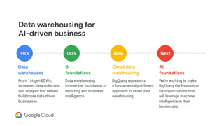 Data
warehouses
From 1st-gen EDWs,
increased data collection
and analysis has helped
build more data-driven
businesses.
90’s 00’s
BI
foundations
Data warehousing
formed the foundation of
reporting and business
intelligence.
Cloud data
warehousing
BigQuery represents
a fundamentally different
approach to cloud data
warehousing.
Now
AI
foundations
We’re working to make
BigQuery the foundation
for organizations that
will leverage machine
intelligence in their
businesses.
Next
Data warehousing for
AI-driven business
 