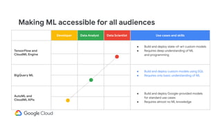Making ML accessible for all audiences
Developer Data Analyst Data Scientist Use cases and skills
TensorFlow and
CloudML Engine
● Build and deploy state-of-art custom models
● Requires deep understanding of ML
and programming
BigQuery ML
● Build and deploy custom models using SQL
● Requires only basic understanding of ML
AutoML and
CloudML APIs
● Build and deploy Google-provided models
for standard use cases
● Requires almost no ML knowledge
 